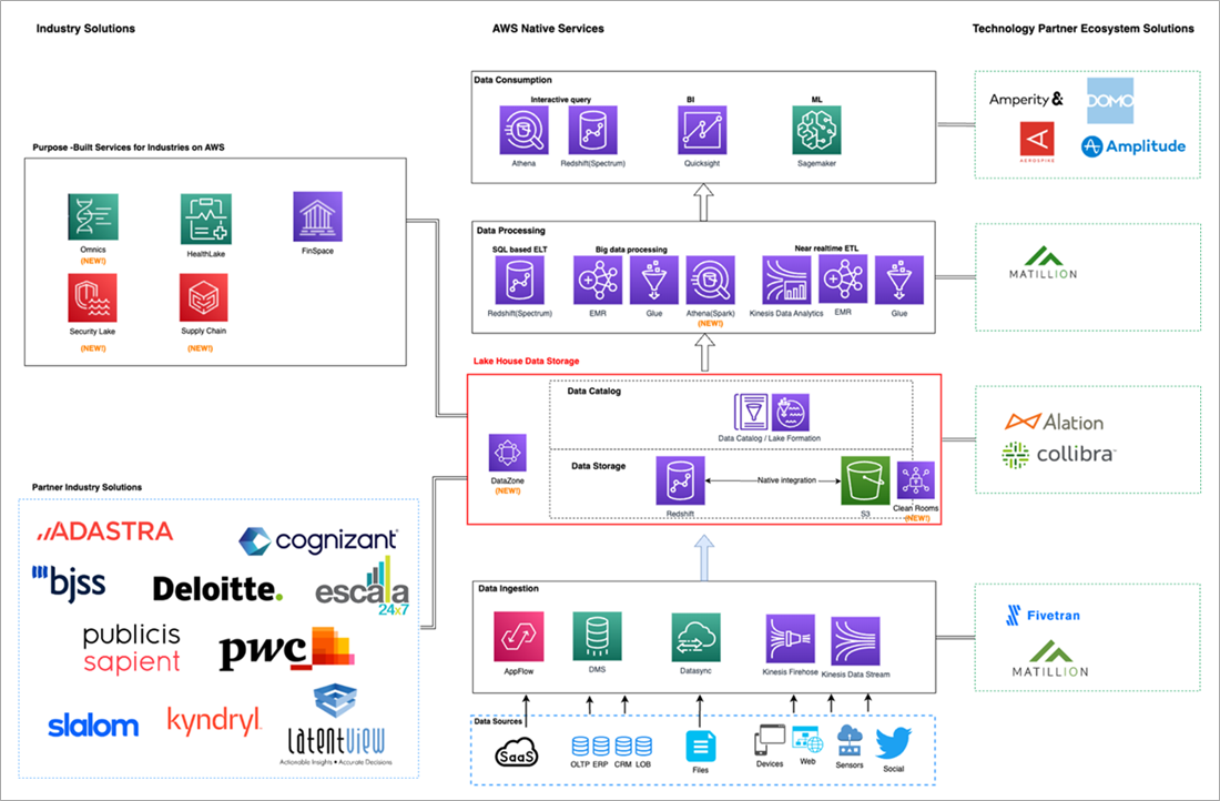 overview of aws industry blueprints