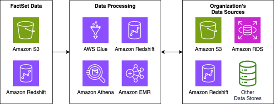 3 Simple Ways to Use FactSet’s Financial Data in AWS Workflows | AWS ...