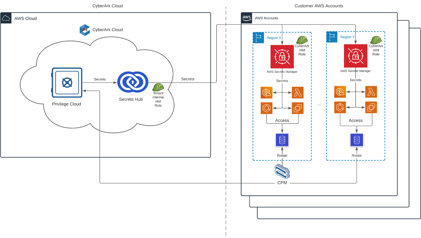 Streamlining Secrets Management for Enhanced Security Using CyberArk Secrets Hub and AWS | AWS Partner Network (APN) Blog