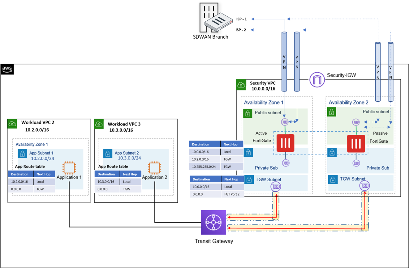 How to Quickly and Securely Connect to AWS Using Fortinet SD-WAN | AWS ...