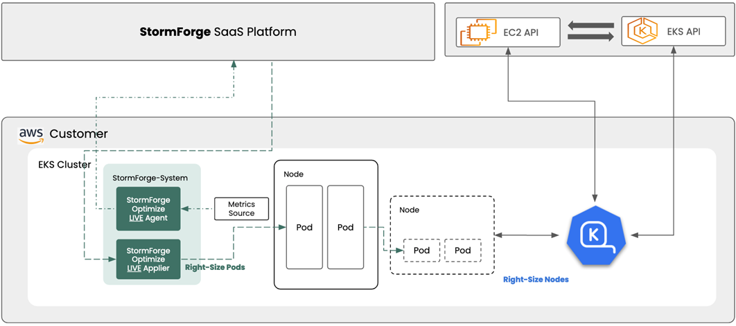 overview of stormforge for cost optimisation case study