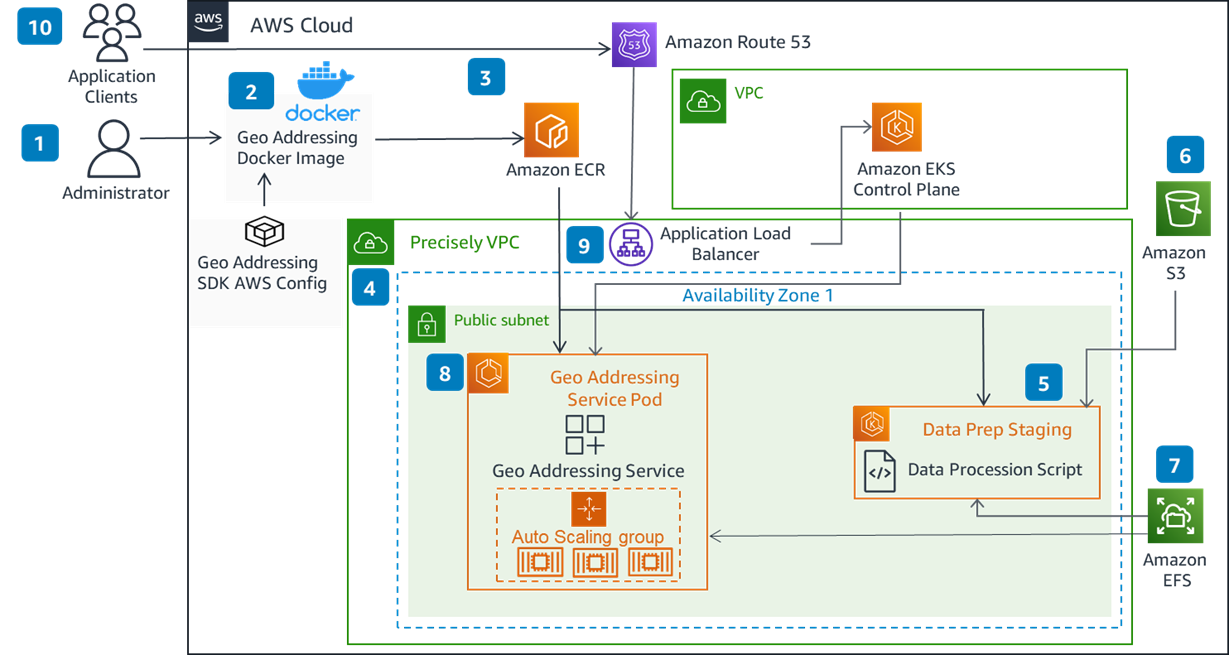 overview of precisely geo addressing sdk on eks