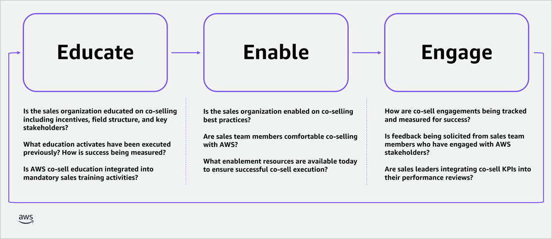 Best Practices for Developing an AWS Co-Sell Program | AWS Partner Network (APN) Blog