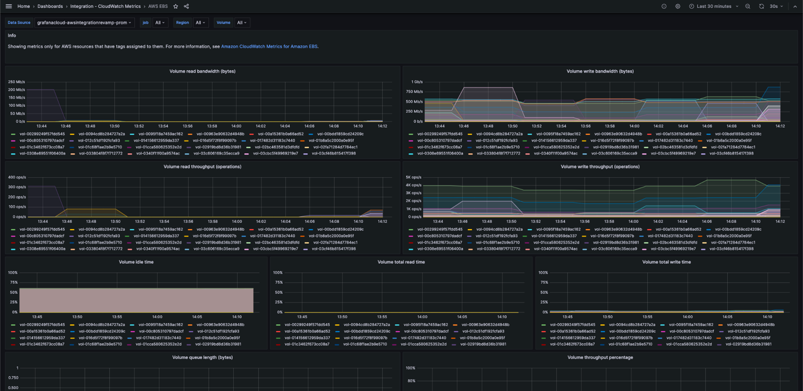 Centralized AWS Observability with Grafana Cloud for Monitoring, Analytics, and Optimization | AWS Partner Network (APN) Blog