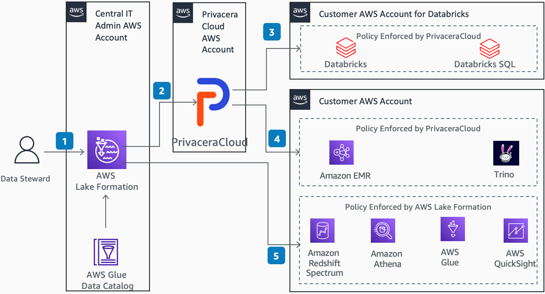 Governing Databricks Data Access with AWS Lake Formation and Privacera (AWS Partner Network Blog)