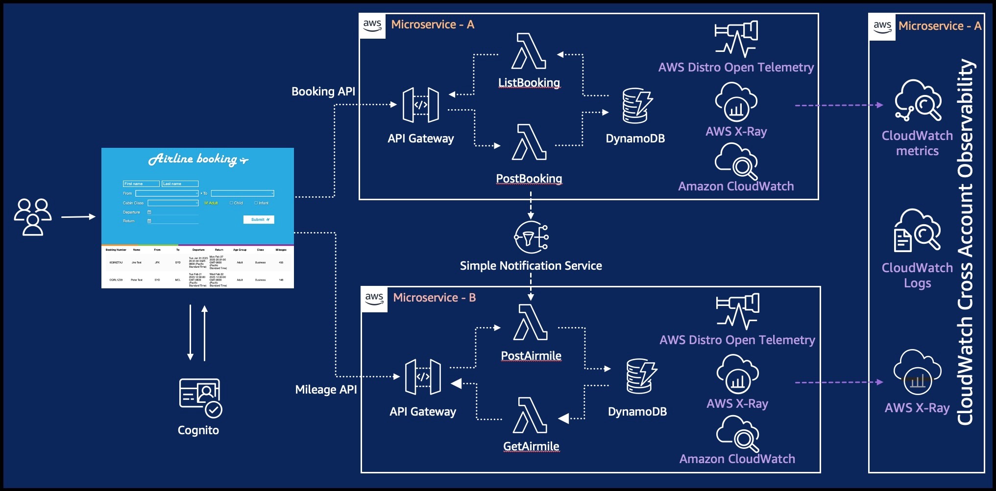 overview of architecture for multi tenant tracing