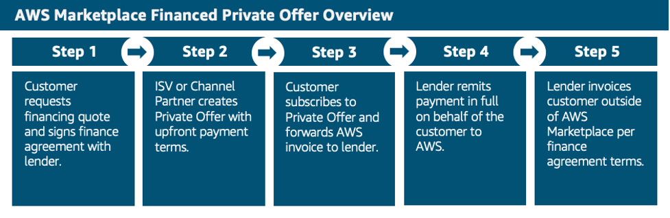 Customer Finance Workflow