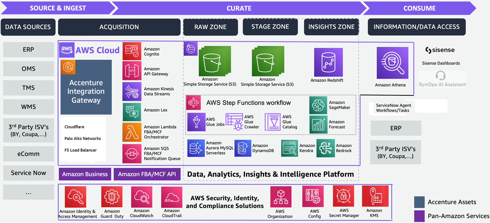 How Accenture Reimagines Supply Chain Operations Using SynOps for ...