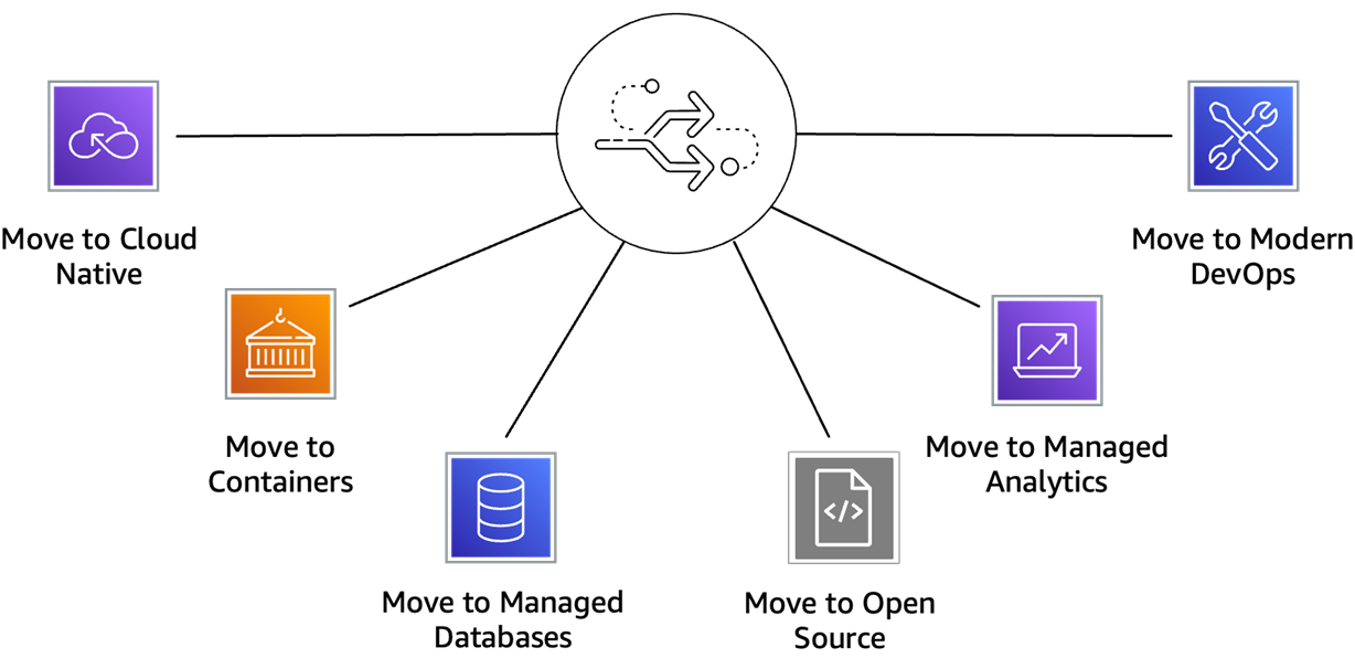 Learn With AWS Experts: Software patterns for migration and modernisation.,  Web Services (AWS) posted on the topic