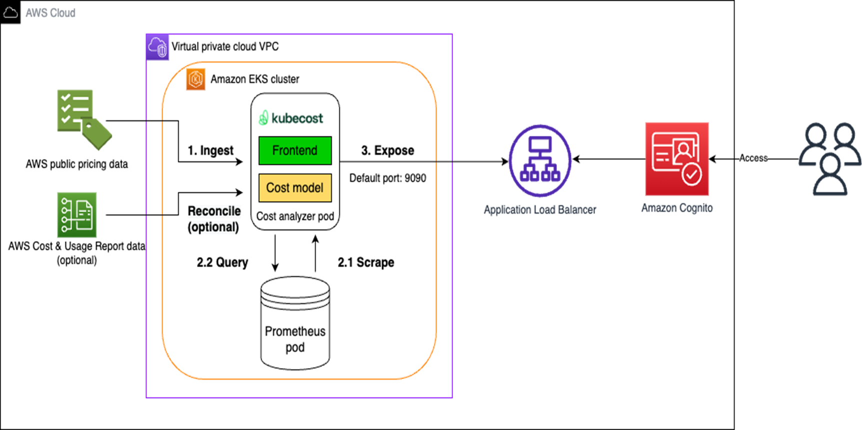 overview of kubecost architecture