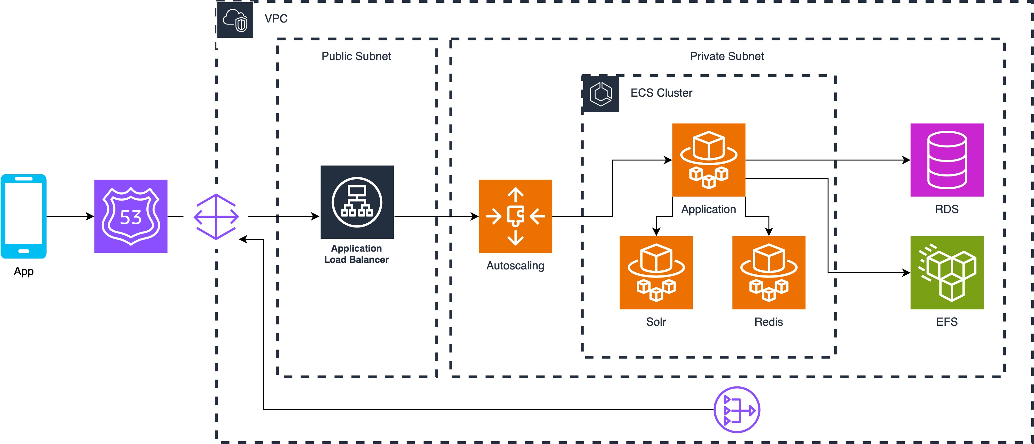 SparkLearn Architectual Design