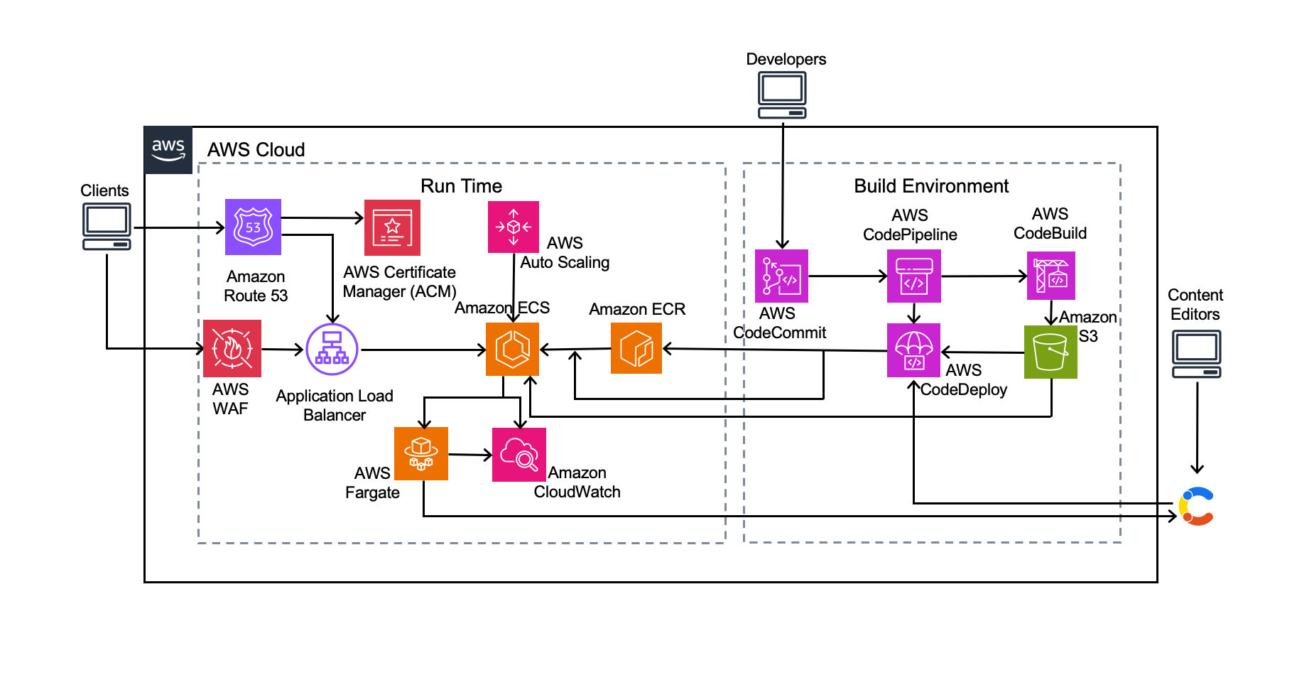 CI/CD Architecture with Contentful