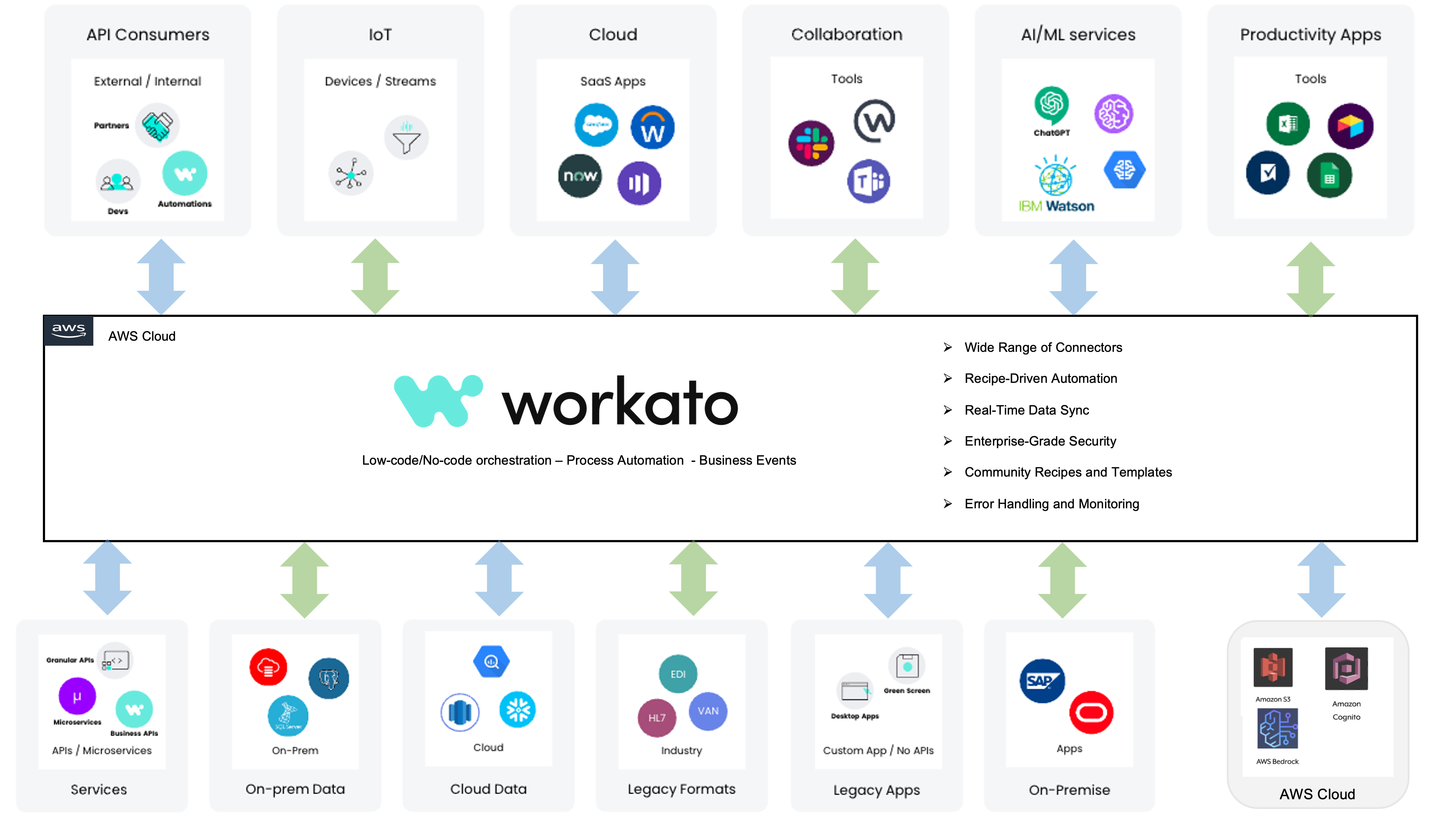Seamless Automation and Integration with Workato’s low-code, no-code ...