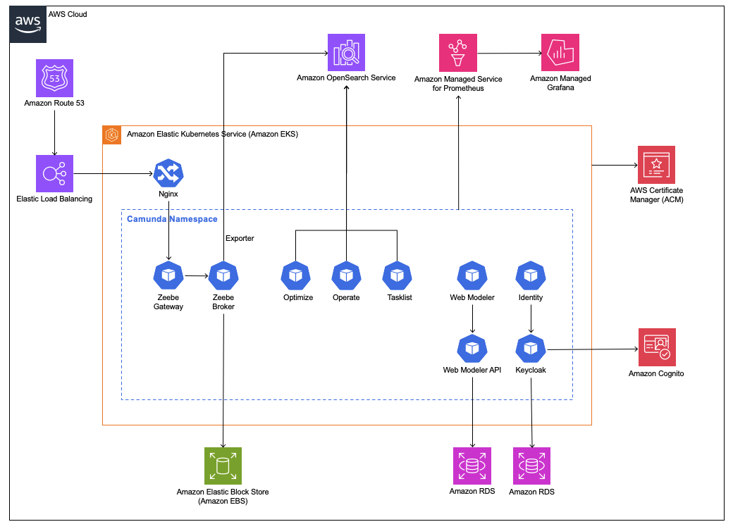 Camunda Productized Architecture