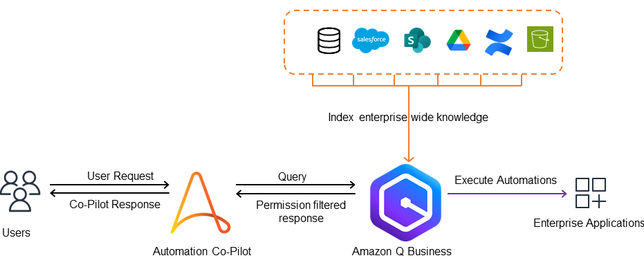 Figure shows Automation Co-pilot using Amazon Q Business