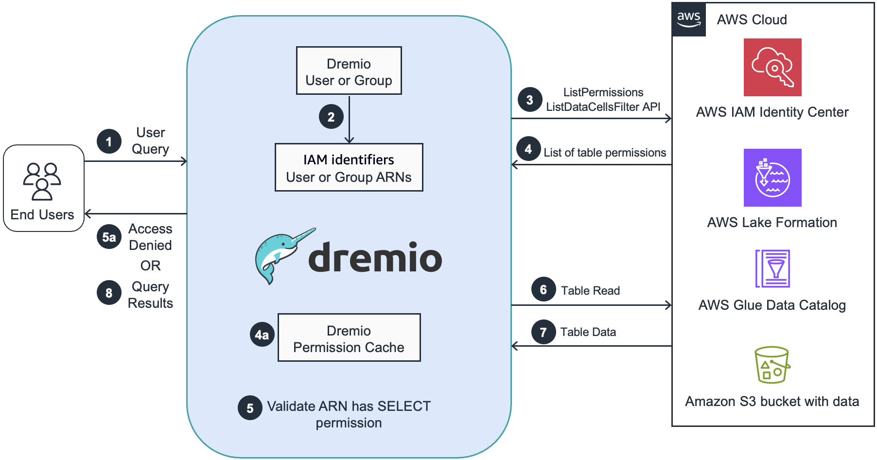 Streamline Unified Data Governance With AWS Lake Formation And Dremio Streamline Unified Data Governance With AWS Lake Formation And Dremio