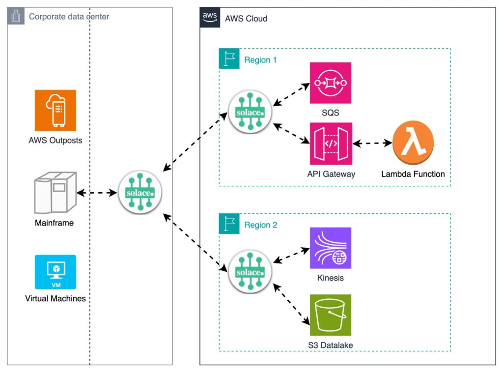 Solace event mesh with AWS serverless integration
