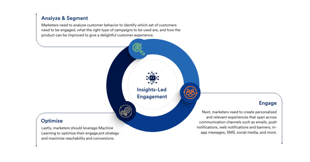 MoEngage FLywheel
