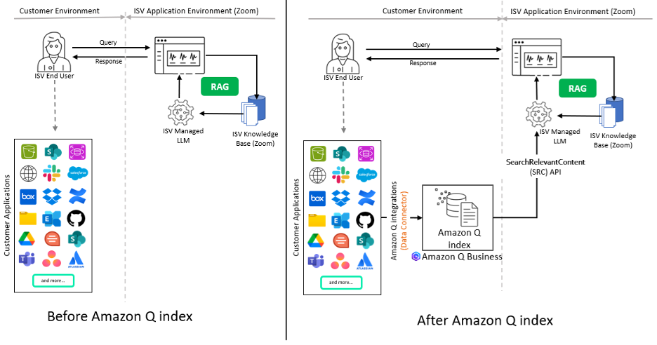 Amazon Q index Integration - Before and After
