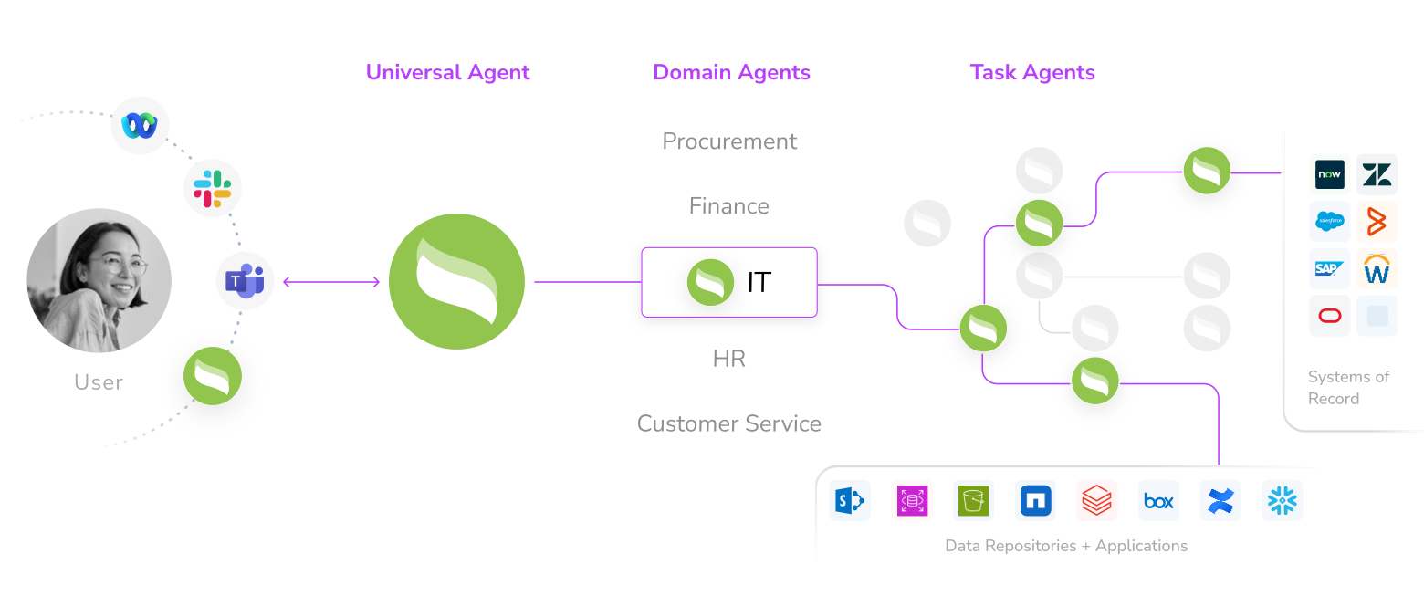 System of AI agents