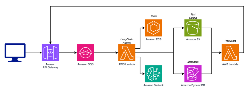 GenAI Integration Architecture Diagram 