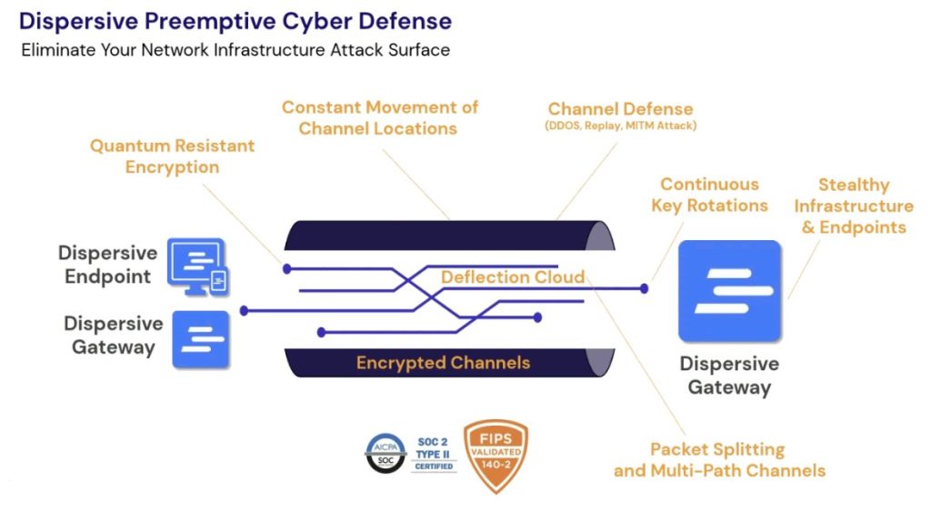 Dispersive Stealth Networking Preemptive Cyber Defense
