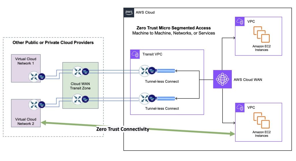 Extending Zero Trust with AWS Cloud WAN Protected by Dispersive Stealth Networking
