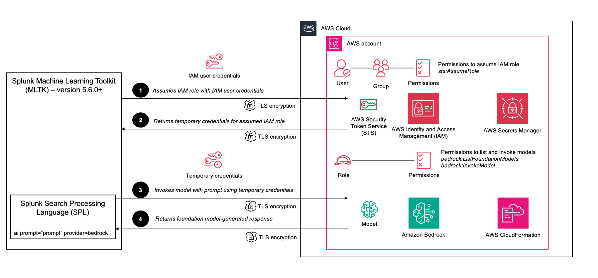 Authentication and data flow architecture between Splunk MLTK and Amazon Bedrock