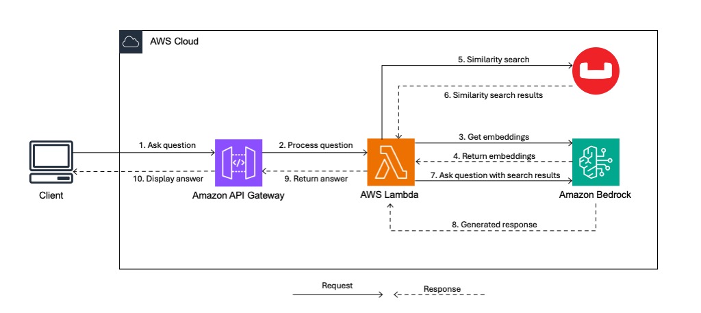 APN Blog - RAG Applications with Couchbase and Amazon Bedrock Architecture Diagram
