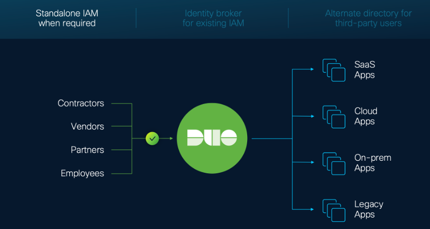 Duo Directory standalone and aggregator use-cases