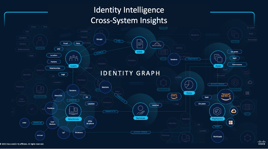 Cross-System Identity Insights with Cisco Identity Intelligence