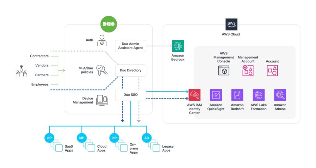 Duo Deployment Architecture and integration with IAM Identity Center