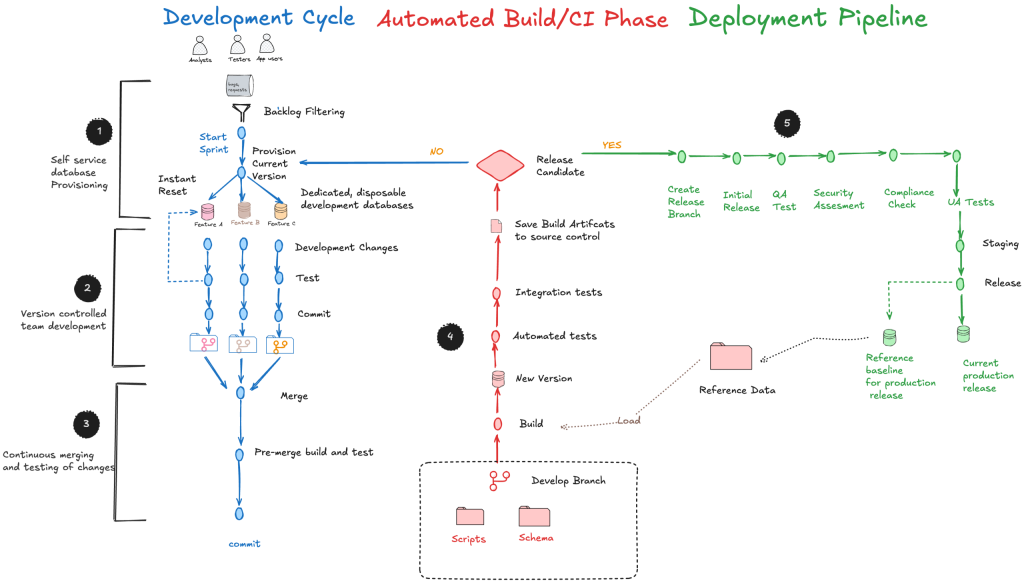 Redgate Flyway Enterprise database deployment workflow diagram