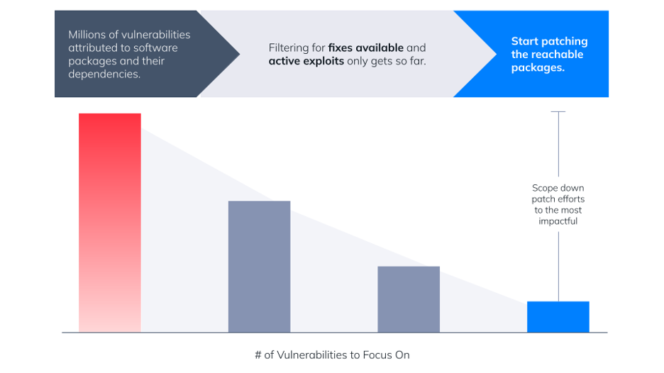 Reachability Analysis prioritizes vulnerability patching efforts