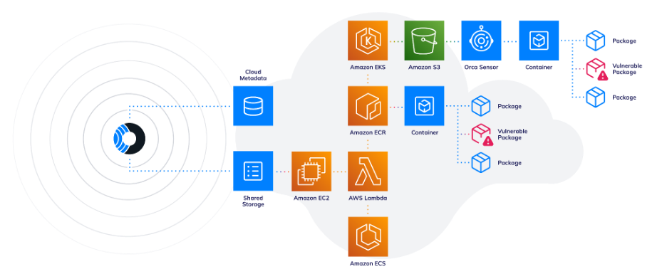 Orca supports multiple AWS services for Agentless and Dynamic Reachability Analysis