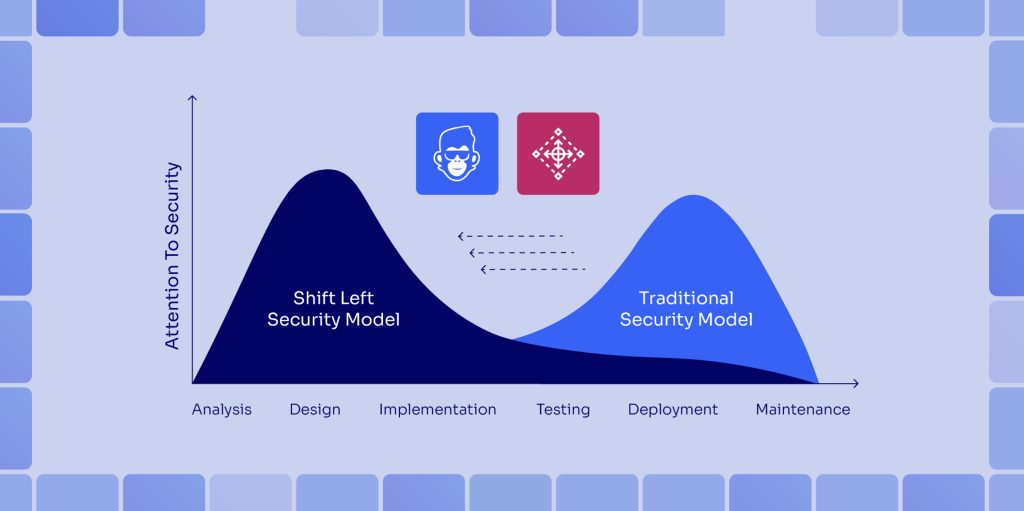 Figure 1 - Shift Left with Control Monkey and AWS Control Tower