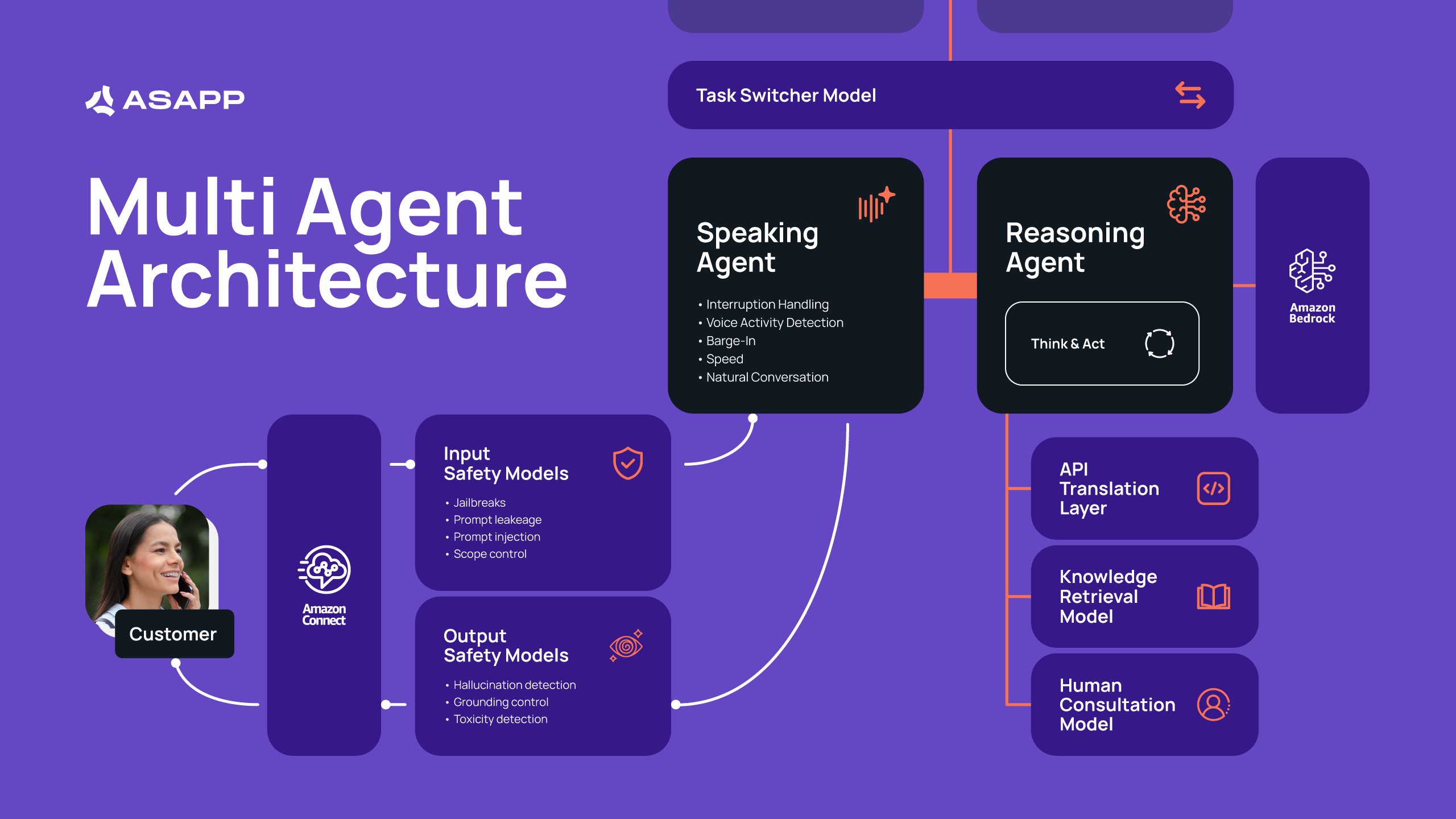 Figure 1 - Workflow diagram showing ASAPP’s Multi Agent Architecture