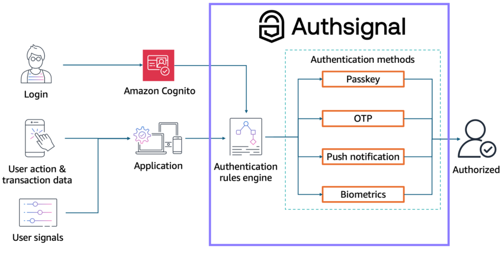 Figure 2 - Authsignal integrates with Amazon Cognito to drive authentication at all stages of the user journey