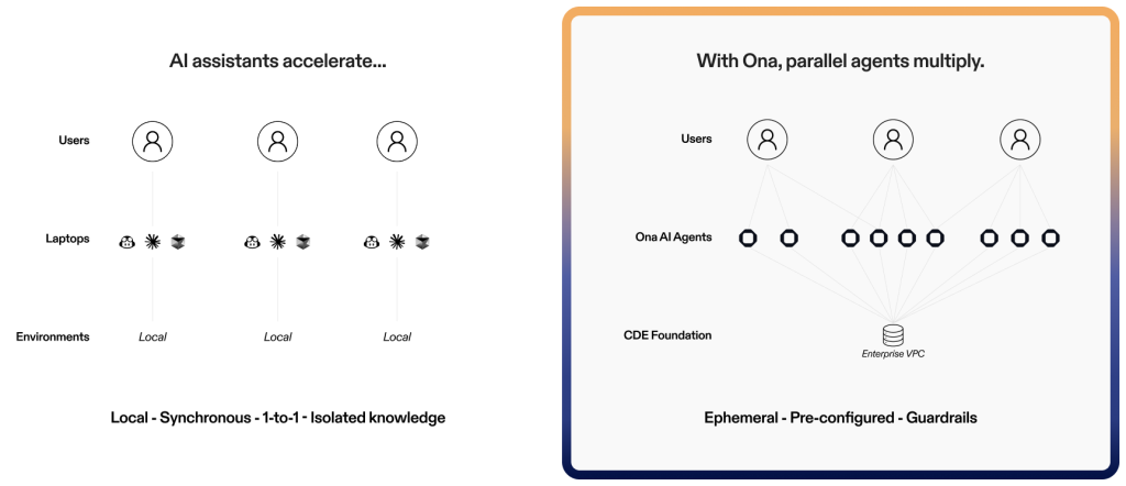 Figure 1: Ona’s professional software engineering agents that execute tasks in parallel