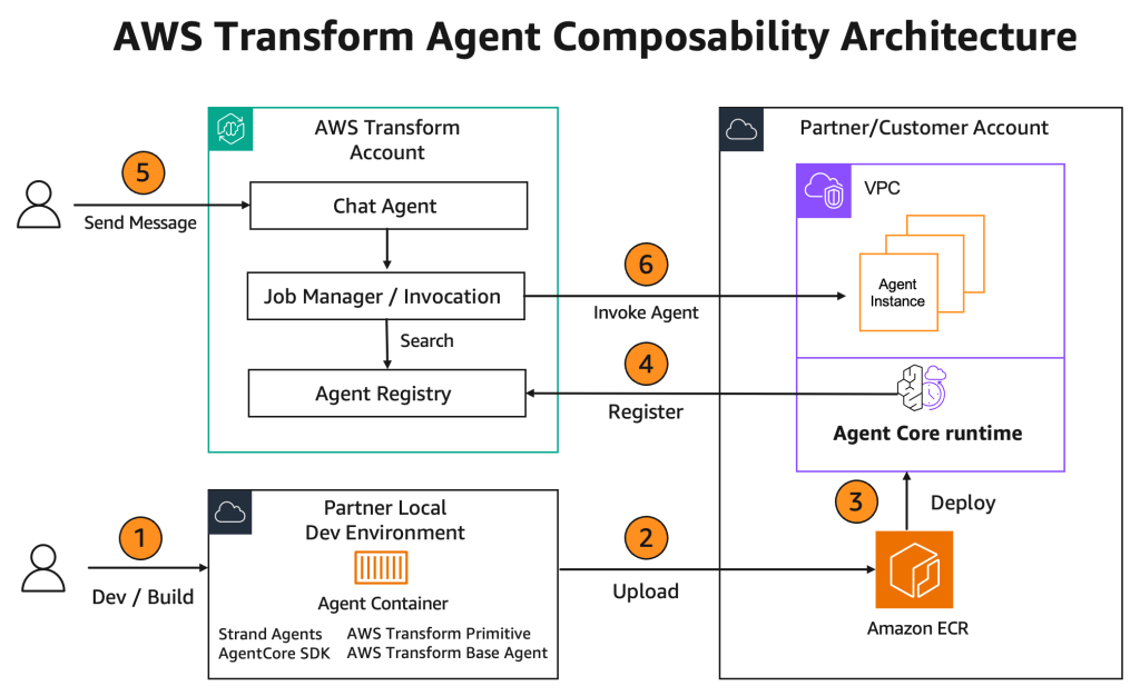 Partner agent onboarding workflow: develop locally → upload to ECR → deploy → register → invoke through AWS Transform.