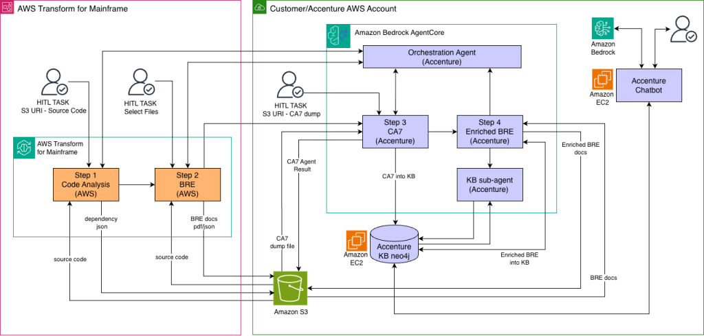 Accenture's multi-agent workflow showing orchestration, CA7, and business rules agents integrated with AWS Transform for mainframe modernization.