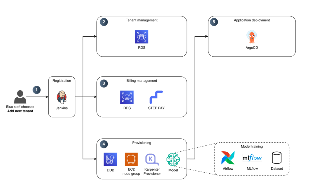 Figure 4: Automated onboarding process
