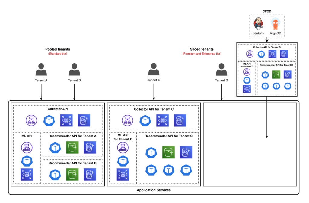 Figure 5: Tier-based deployment model