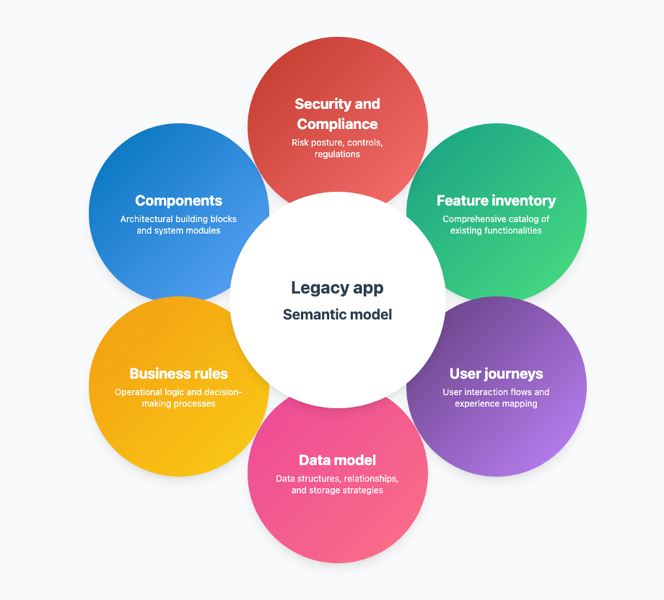 Figure 2: The semantic model created by the App Modernization Workflow Pack