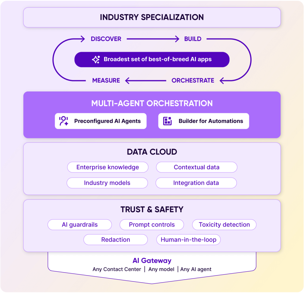 Figure 1: Talkdesk CXA architecture