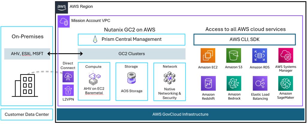 Figure 1: Nutanix GC2 architecture diagram