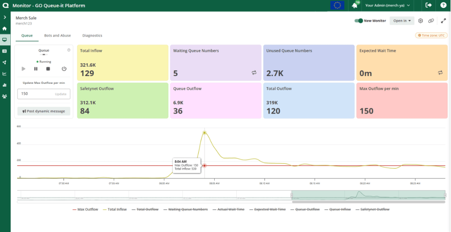 Figure 4: The Monitor page in Queue-it's web-based admin platform provides real-time metrics and can be used to adjust throughput based on backend system performance.