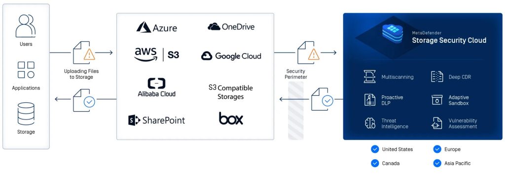 Figure 1: Simplified storage security with MetaDefender Storage Security