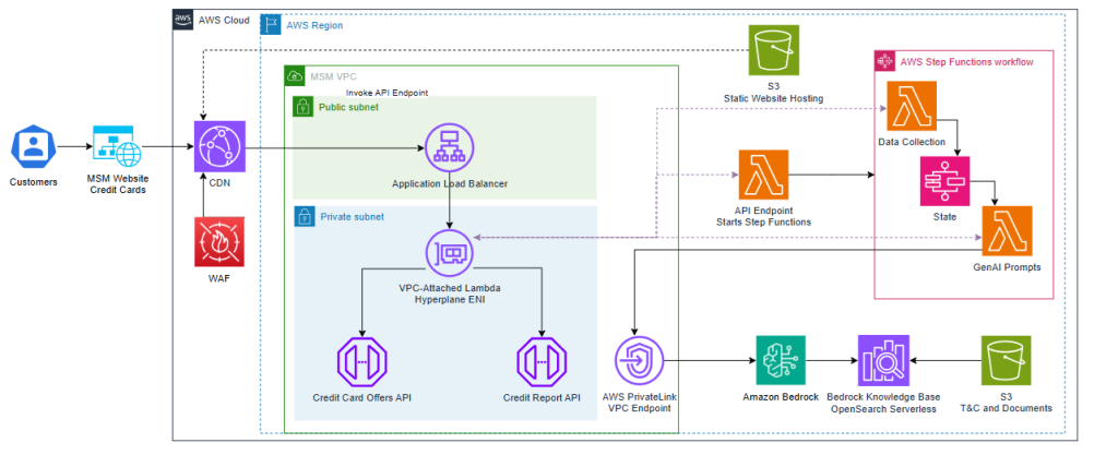 Figure 2: AWS Architecture supporting Money Concierge