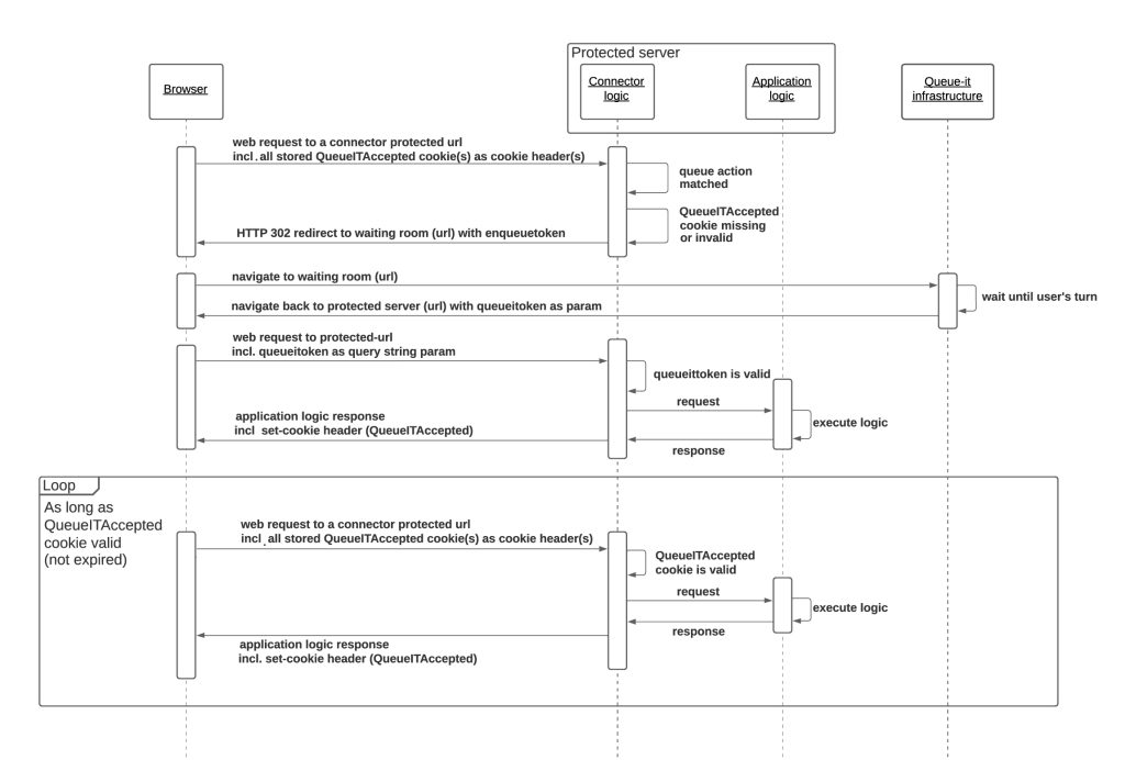 Figure 2: The Queue-it Connector checks incoming requests at the CloudFront edge, temporarily redirecting (HTTP 302) visitors to the waiting room when required, based on configured rules.